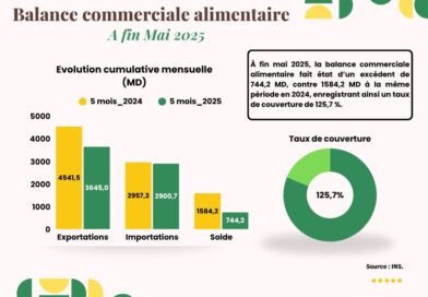 Analyse du commerce extérieur agroalimentaire de la Tunisie : Mai 2025