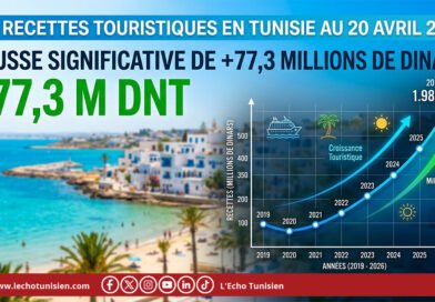 Les recettes touristiques en hausse de 77,3 millions de dinars au 20 avril 2026